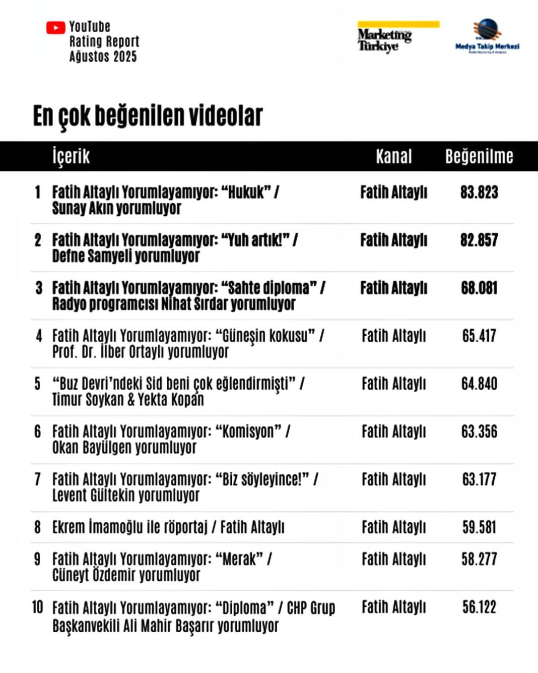 Bu listeyi görmelisin! Türkiye'nin en popüler gazetecileri kimler? 12